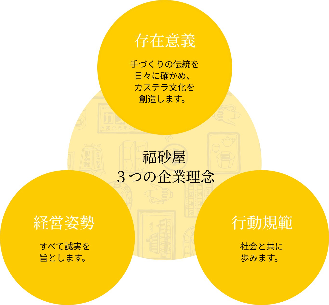 福砂屋　3つの企業理念